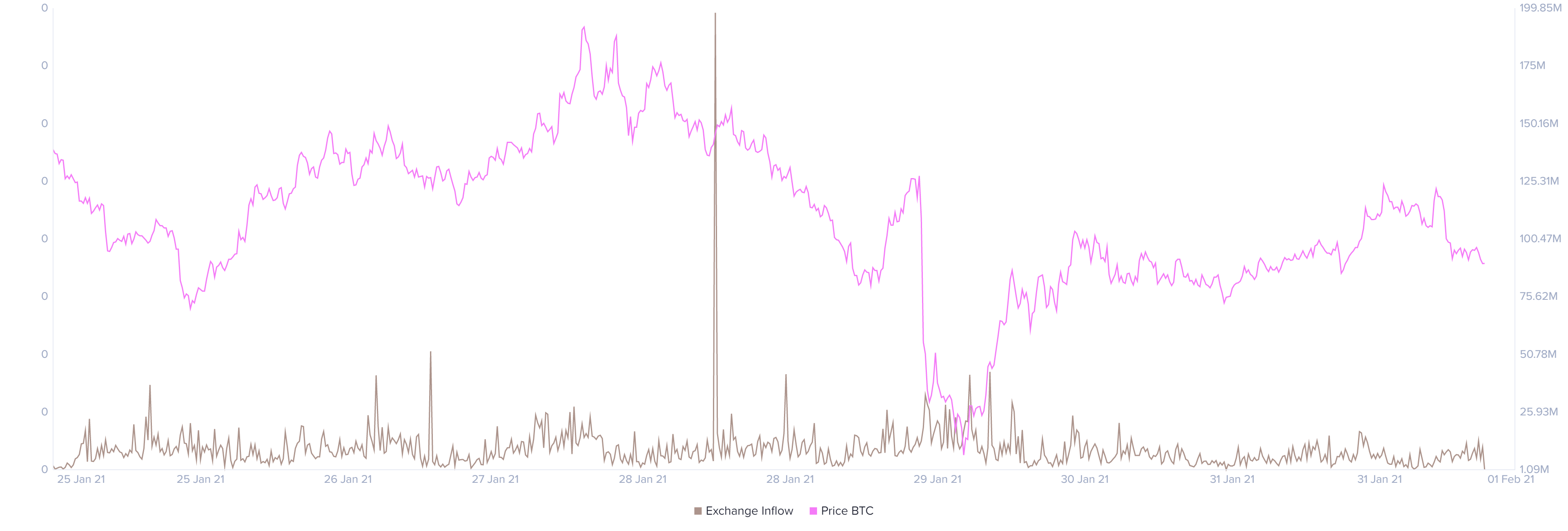 USDT exchange inflow plotted against Bitcoin price (green)